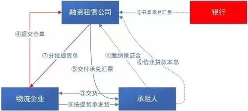 融资租赁在供应链金融中的几种业务模式
