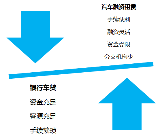 汽车融资租赁业务的主要风险点与应对