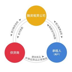 敲击融资租赁市场行情 融资租赁公司转让流程