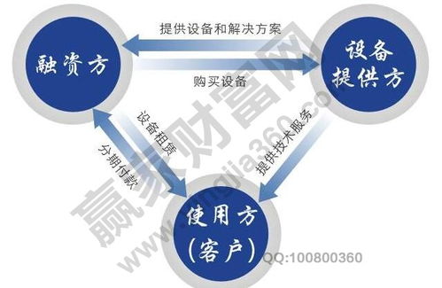 融资租赁是什么意思,融资租赁形式及特征 条件