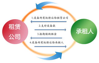 融资租赁模式
