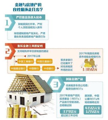 金融与房地产要枝叶相持 严控资金违规入房市