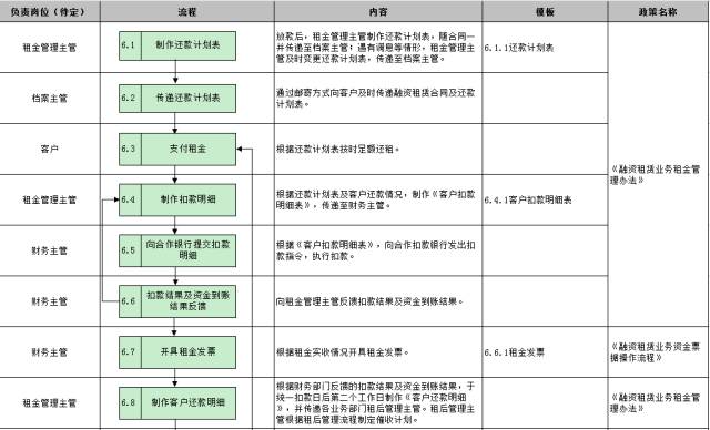 图表详解汽车融资租赁业务全套流程