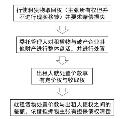 从一则案例看破产程序中融资租赁出租人的权益保护