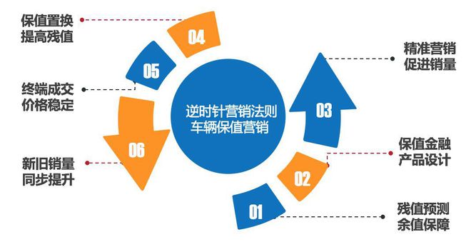 保值营销-打破中国汽车“保量黑洞”魔咒的逆时针营销法则
