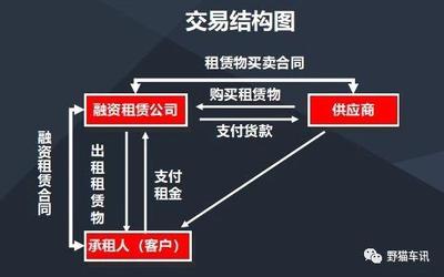 融资租赁,汽车新金融的下一个风口?