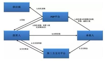 融资租赁公司八大融资产品及设计大全