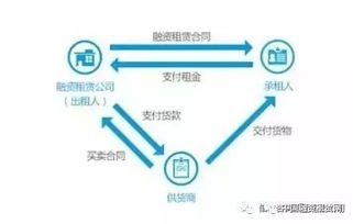 融资租赁资产的性质和评估方法