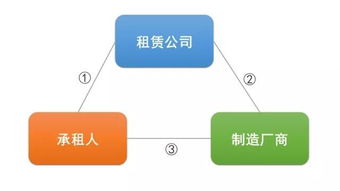 融资租赁的主要模式及适用企业